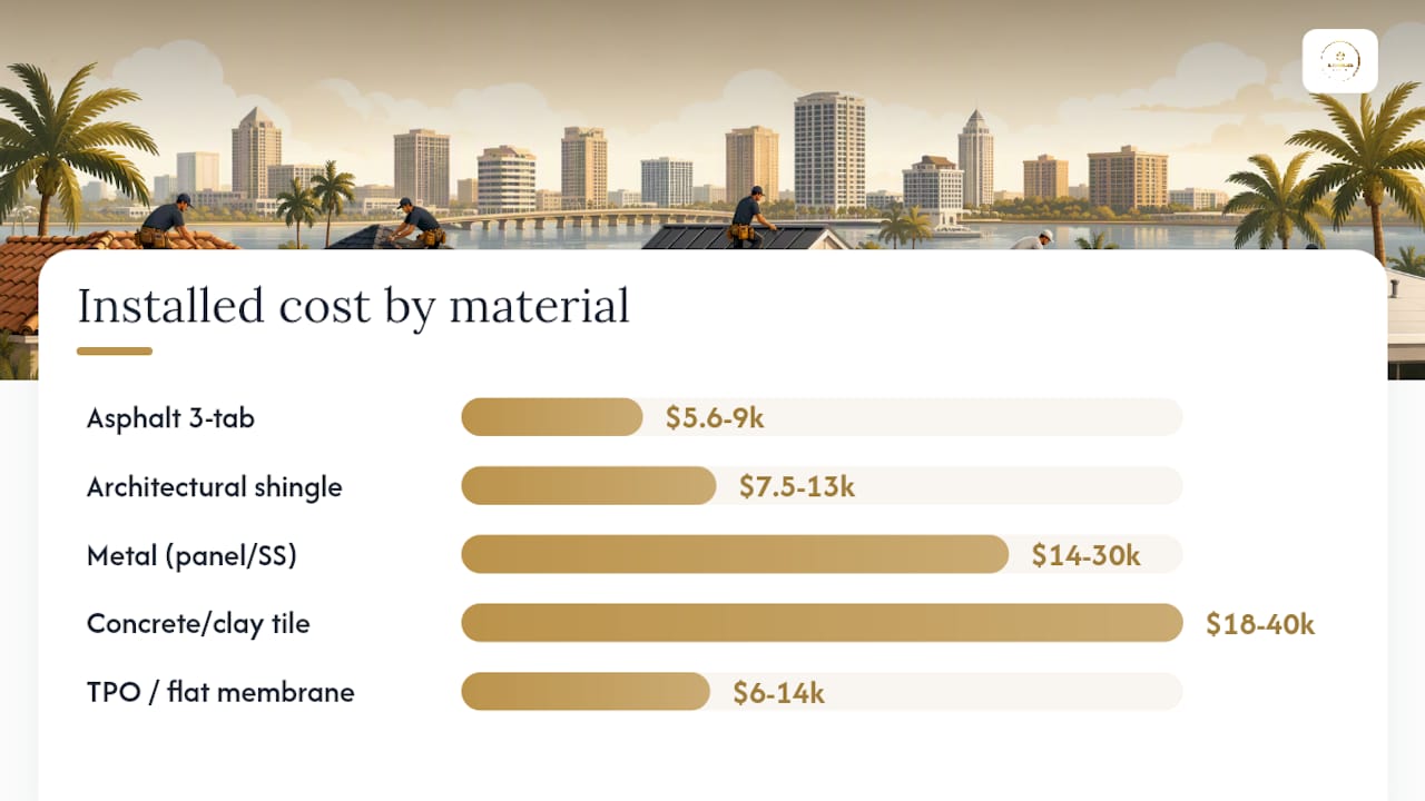 Diagram comparing roofing materials costs and durability