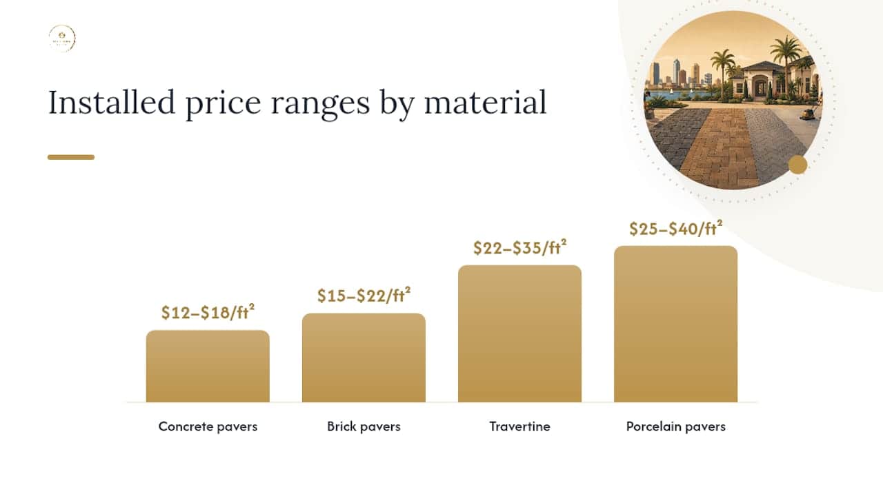 Driveway pavers cost comparison for concrete, brick, travertine, and porcelain.