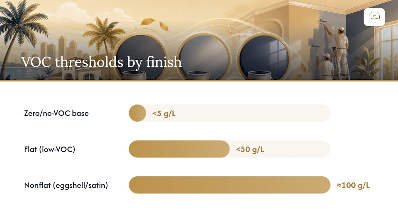 Comparison of low-VOC paint thresholds and tinting caveat
